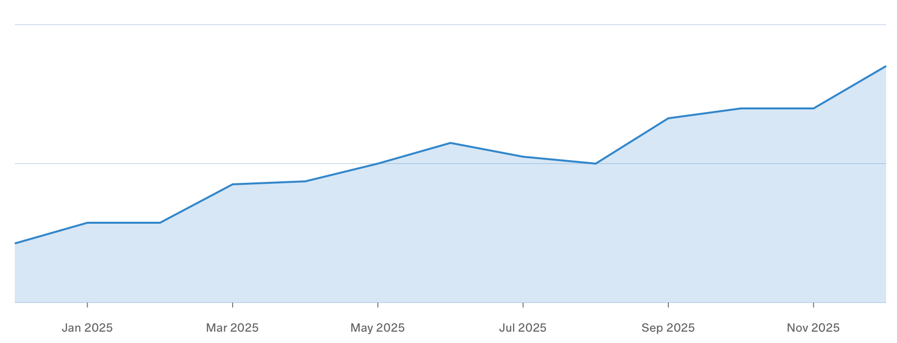 13+ 的付費會員在過去一年成長了 2.3 倍